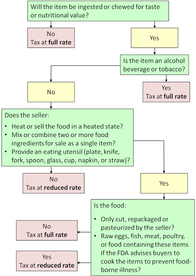 Food Flow Chart