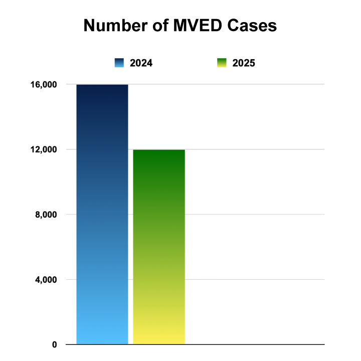 number of MVED cases for 2024 at 11,976 and 2025 at 15,974