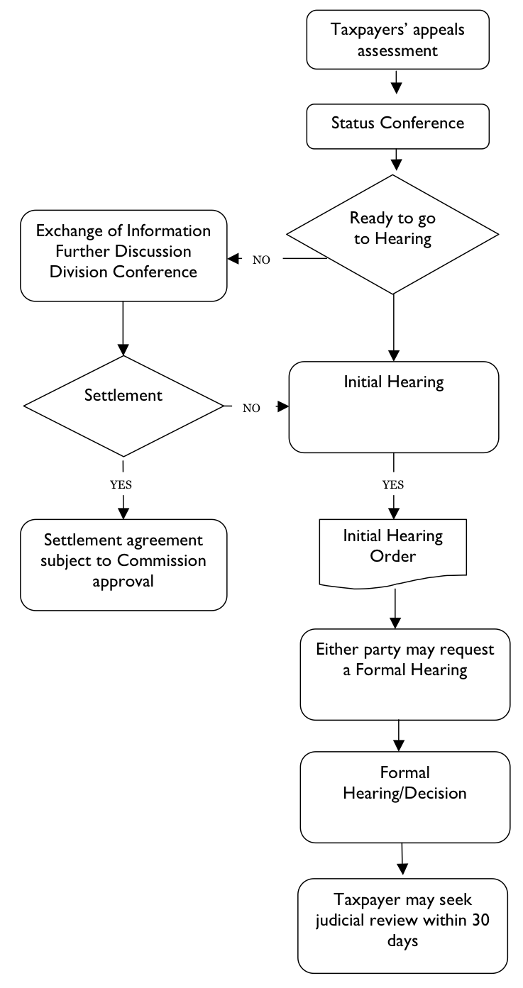 appeals process schematic, Steps starting with Taxpayer's appeals assessment, status conference, ready to go to hearing (if no- exchange of information further discussion division conference, leading to settlement status (no for settlement it goes back to initial hearing), if yes for settlement, then a settlement agreement subject to commission approval. If ready to go to hearing is yes then it proceeds to initial hearing then initial hearing order, either party may request a formal hearing, then formal hearing/decision and finally taxpayer may seek judicial review within 30 days.