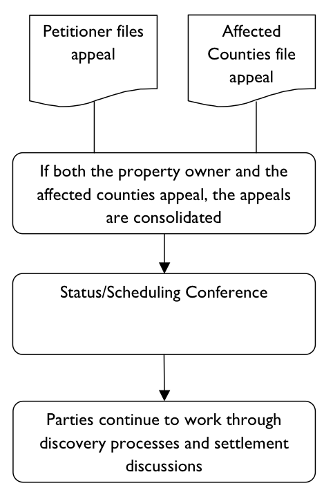Pre-hearing process. Two filers, petitioner files appeal and/or affected counties file appeal, then if both the property owner and the affected counties appeal the appeals are consolidated, then status/scheduling conference adn then parties continue to work through discovery processes and settlement discussions.