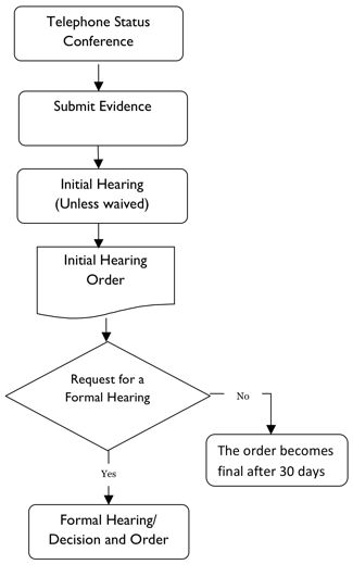 appeals process schematic. Telephone status conference, submit evidence, initial hearing (unless waived), Initial hearing order, request for a formal hearing (if no, the order becomes final after 30 days. If yes, formal hearing/decision and order)