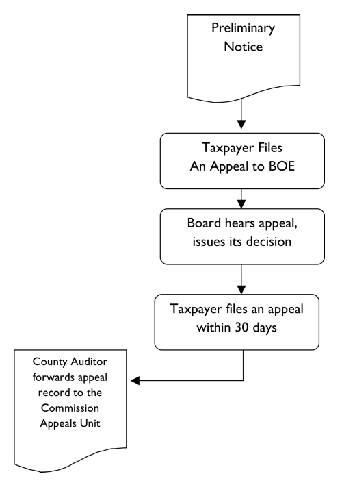 appeals process schematic. Primary Notice, Taxpayer Files an appeal to the BOE, Board hears appeal, issues its decision, taxpayer files an appeal within 30 days, county auditor forwards appeal record to the commission appeals unit.