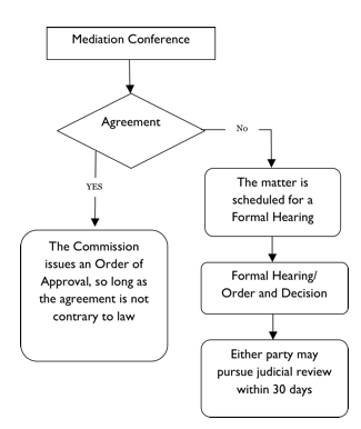 appeals process schematic, Mediation conference then agreement, if yes then the commission issues and order of approval, so long as the agreement is not contrary to law. If no, then the matter is scheduled for a formal hearing, the formal hearing / order decision and then either party may pursue judicial review within 30 days.