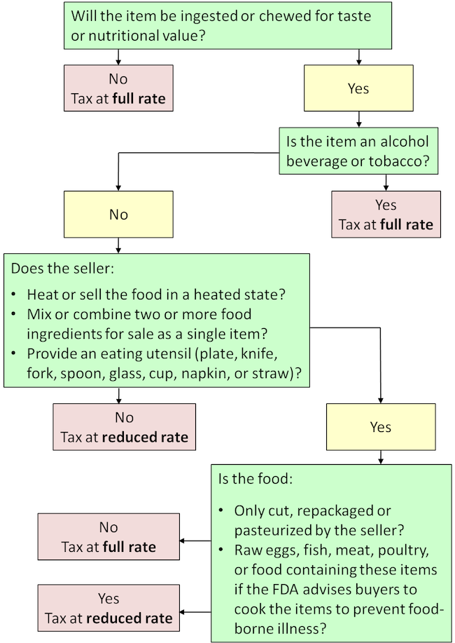 Grocery Food Sales Tax Flowchart- Will the item be ingested or chewed for taste or nutritional value? If no, tax a full rate. If yes, is the item an alcohol beverage or tobacco? If yes, tax at full rate. If no, does the seller: Heat or sell the food in a heated state? Mix or combine two or more food ingredients for sale as a single item? Provide an eating utensil (plate, knife, fork, spoon, glass, cup napkin, or straw)? If no, tax at full rate. If yes, is the food: only cut, repackaged or pasteurized by the seller? Raw eggs, fish, meat, poultry, or food containing these items if the FDA advises buyers to cook the items or prevent food borne illness? If no, tax at full rate. If yes, tax at reduced rate.